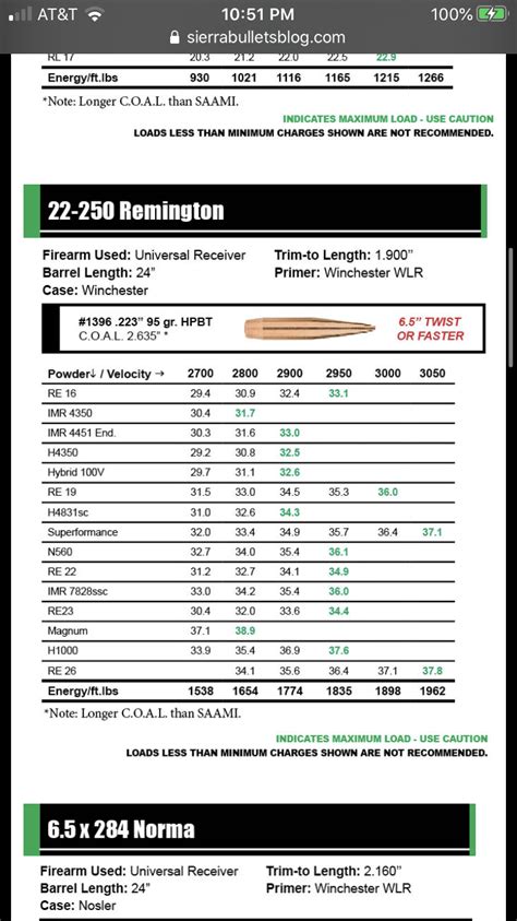 22 250 95 Gr Smk Winchester Staball Powder Long Range Hunting Forum