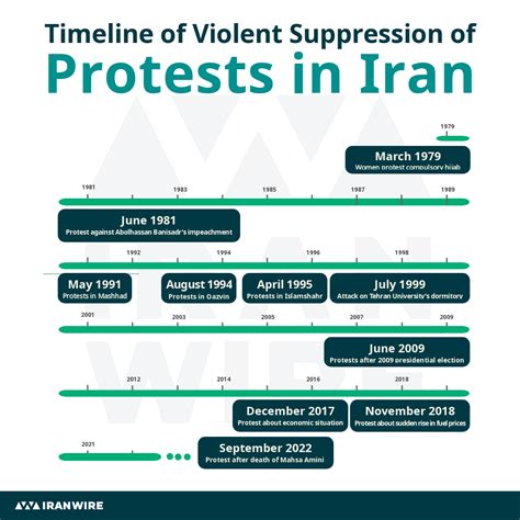 Iranian Revolution Timeline