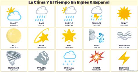 The climate is changing, causing the temperature of the ocean to rise. ᐈ CLIMAS EN INGLES 🥇 【 PRONUNCIACIÓN E IMÁGENES