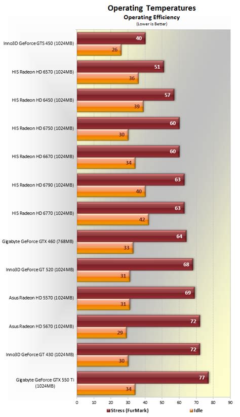 Budget Graphics Card Comparison Power Consumption And Temperatures