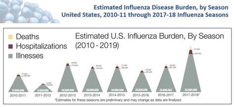 39 to 56 million illnesses. CDC Estimate: 45 Million Flu Cases, 61,000 Flu-Associated ...