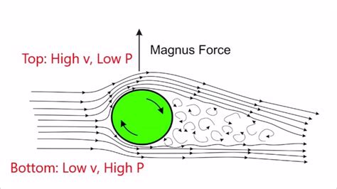 The Magnus Effect Youtube