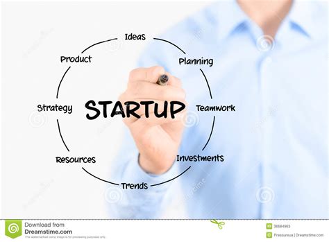 In this article, we are going to discuss the easy steps for how to start a small business in malaysia in details. Startup diagram structure stock image. Image of funding ...