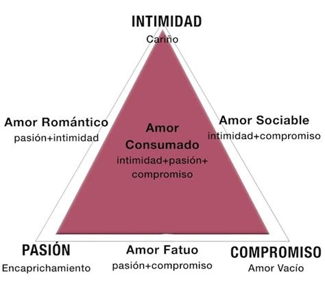 Teoría Triangular Del Amor Intimidad Pasión Y Compromiso Consulta