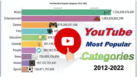 Youtube Most Popular Categories 2012 2022 Youtube