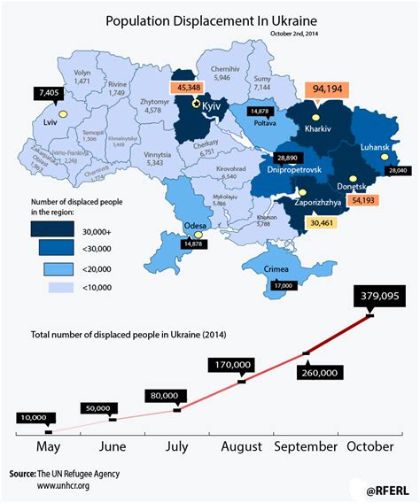 Population Displacement In Ukraine Dataisbeautiful