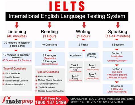 How To Prepare For Ielts Exam Ielts Exam Rote Learning