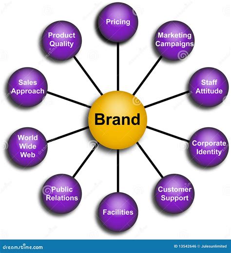 Business Brand Elements Diagram Royalty Free Stock Image Image 13542646