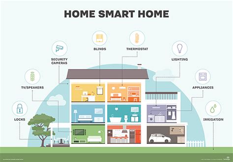 Smart Home Vs Connected Home Vs Home Automation