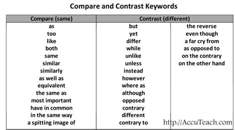 Compare and Contrast | Contrast words, Compare and ...