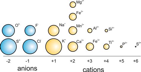 Cr Oh 6 Cation And Anion Anions Are The Negative Ions Formed From The