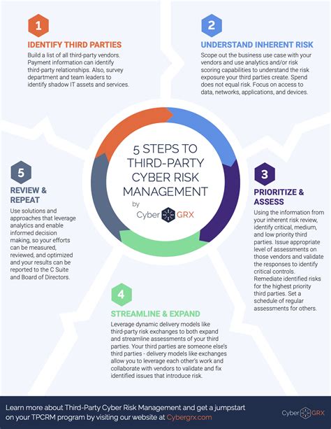 Steps To Third Party Cyber Risk Management Infographic Cybergrx