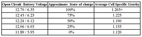 A chart of battery voltage versus state of charge, soc, percentage and specific gravity for 6, 12, 24, and 48 volt battery banks. The 12volt Side of Life (Part 1) By Mark S. Nemeth