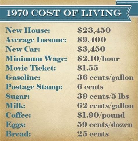 Cost Of Living Throughout The Years History Daily
