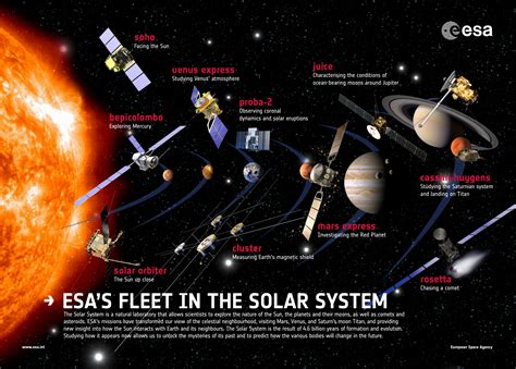 Esa Science And Technology Esas Fleet In The Solar System