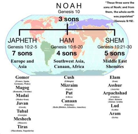 Les Trois Fils De Noé Ayant Reçu En Partage Les Trois Régions Du Monde