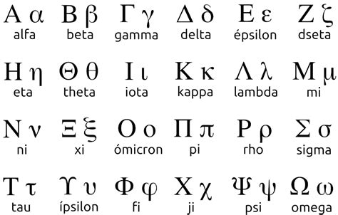 Etimologias Griegas Unidad I El Alfabeto Griego Simbologia Reglas