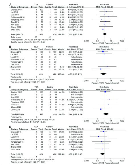 Forest Plot Showing The Incidence Of Thromboembolic Events Of Txa Group