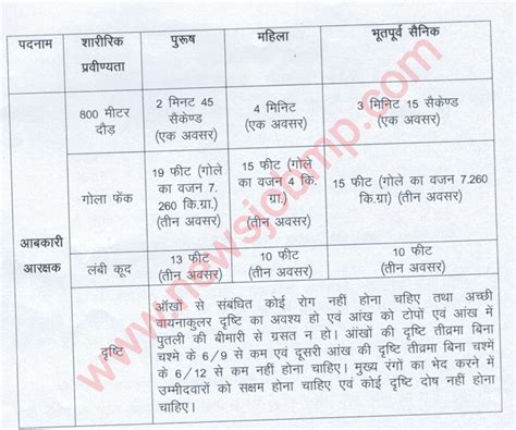 Mp Abkari Vibhag Excise Si Constable Recruitment Jobs Vacancy