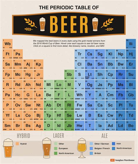 Periodic Table Of Beer Home Brewery Home Brewing Beer Micro Brewery