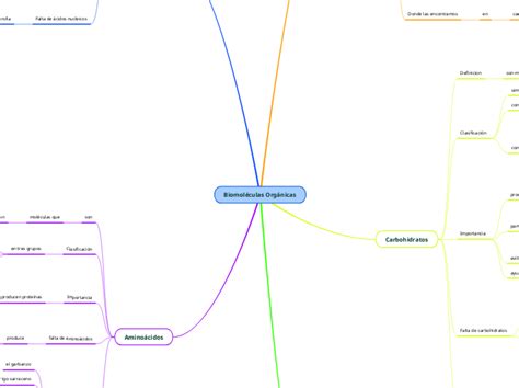 Biomoléculas Orgánicas Mind Map