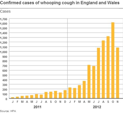 Whooping Cough Outbreak Cases Decreasing Bbc News