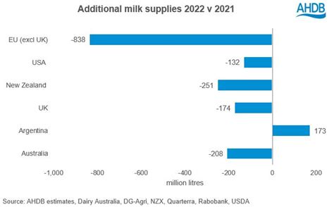 No Gains Expected In Global Milk Production For 2022 Ahdb