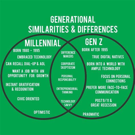 Generation Characteristics Generation Z Millennial Generation