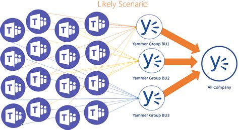 Your Yammer Is In My Microsoft Teams The New Yammerteams Integration
