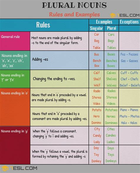 regular plural nouns grammar rules and examples 7 e s l english grammar worksheets learn