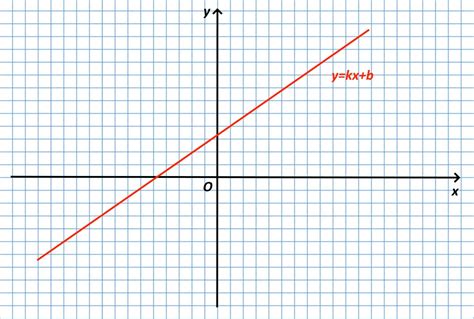 Линейная функция определение основные свойства график