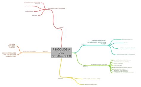 Psicologia Del Desarrollo Coggle Diagram