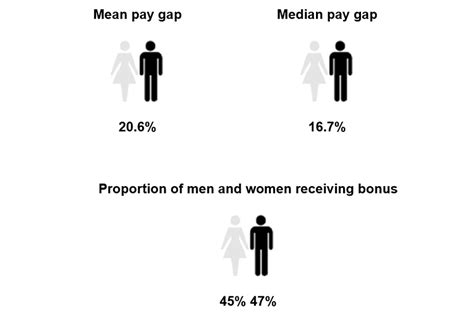 Defras Gender Pay Gap Report 2017 Govuk
