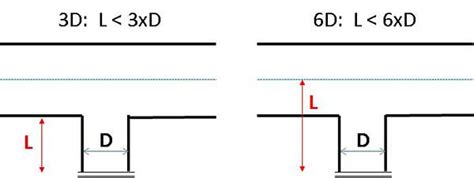 The Truth About The 3d6d Rule Eca Academy