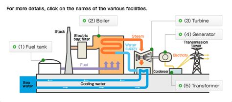 Outline Of Thermal Power Generation Kepco