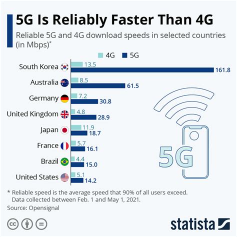 4g Vs 5g Whats Going To Change In The Near Future Gadget Skool