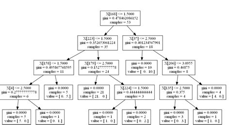 Coded decision tree in python to generate a model with accuracy 91% on the test dataset. How to make Python decision tree more understandable ...