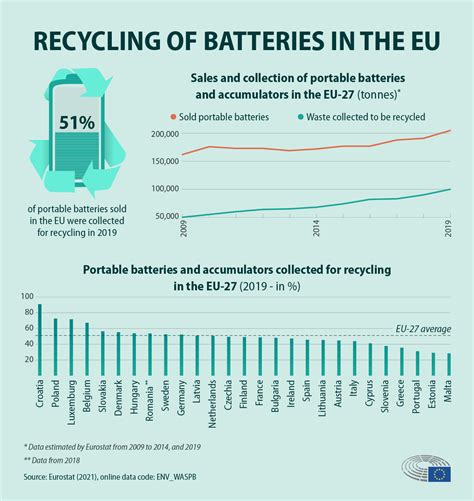 New Eu Rules For More Sustainable And Ethical Batteries News European Parliament