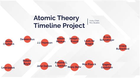 Atomic Theory Timeline Project By Vicky Chen