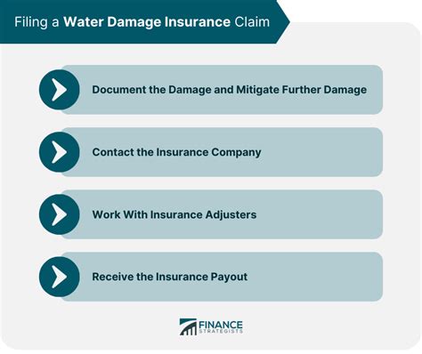 Water Damage Insurance Definition Types Coverage Filling