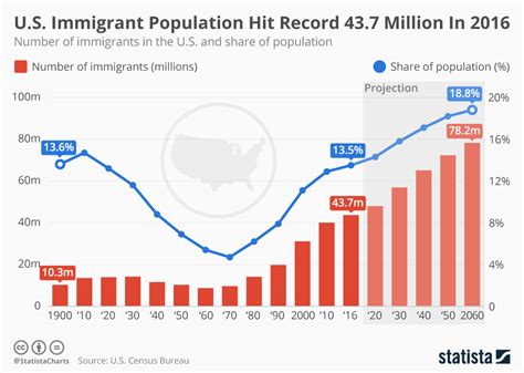 Chart Us Immigrant Population Hit Record 437 Million In 2016 Statista