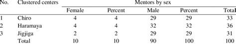 Mentors Sex Against Clustered Centers Cross Tabulation N 100