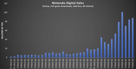 Daniel Ahmad On Twitter Nintendos Operating Profit Ratio Increased