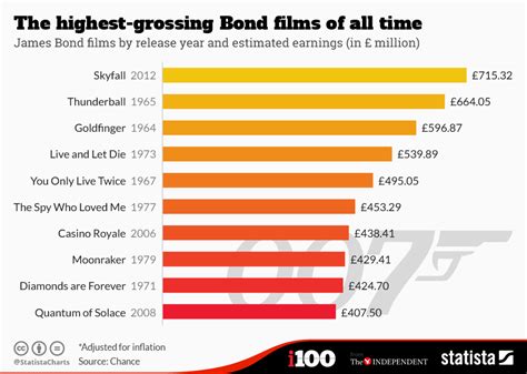 Arch Ologie Schonen Nderungen Von Highest Grossing Movies Of All Time Adjusted For Inflation