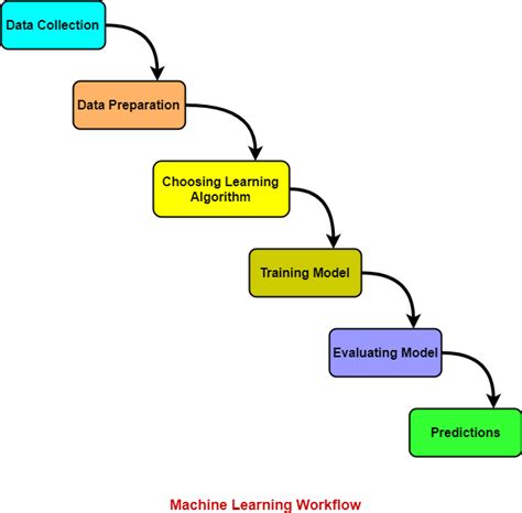 Machine Learning Process Diagram Gate Vidyalay