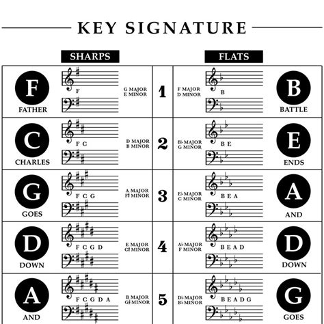 Key Signature Reference Chart Sharps And Flats Printable Etsy