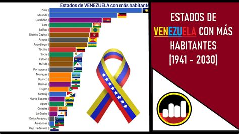 🇻🇪 Venezuela Población Por Estados 1941 2030 Gráfico Youtube
