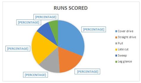 The Pie Chart Given Below Shows The Runs Scored By A Batsman From