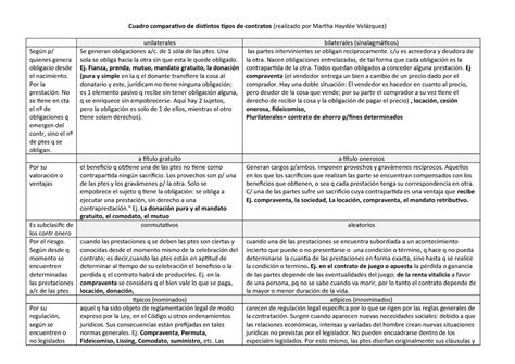 Cuadro Comparativo De Contratos Civiles Y Mercantiles Kulturaupice
