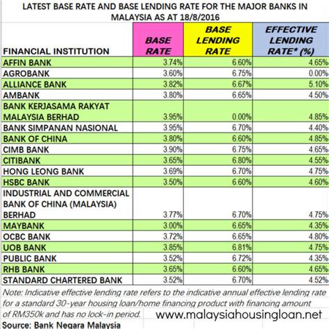 Bank lending rate in malaysia increased to 3.49 percent in february from 3.44 percent in january of 2021. Latest Base Rate & Base Lending Rate As at 18/8/2016 - The ...